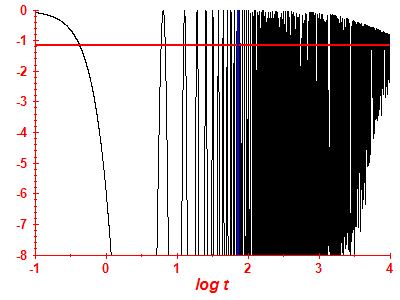 Survival probability log
